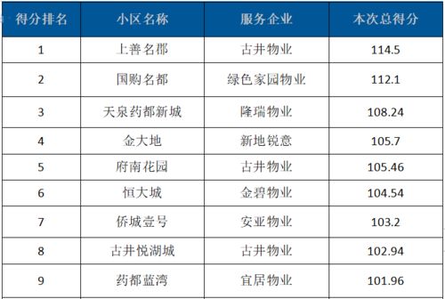 市區(qū)112個小區(qū)物業(yè)暗訪成績單 清洗及保潔服務成關(guān)鍵指標